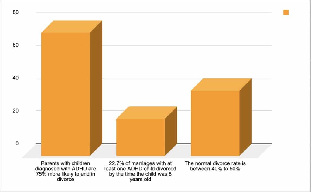 ADHD related divorce rates