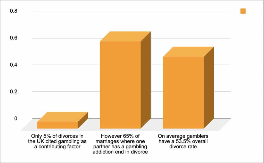 Gambling related divorce rates